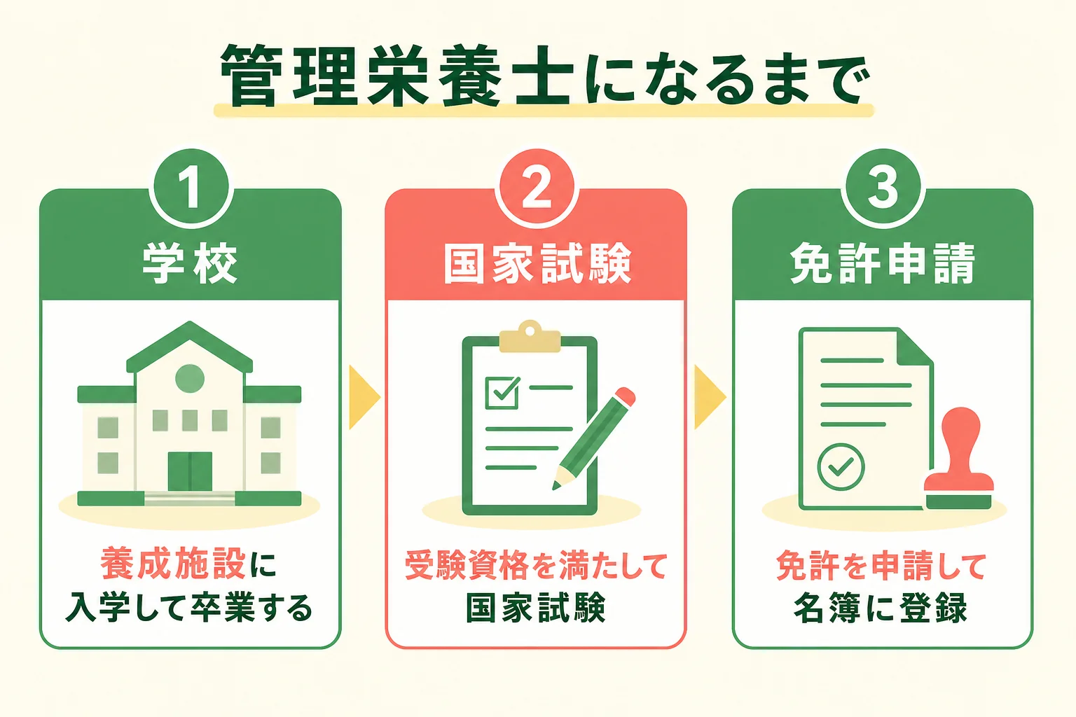管理栄養士になるまでの流れを3段階で示した図解