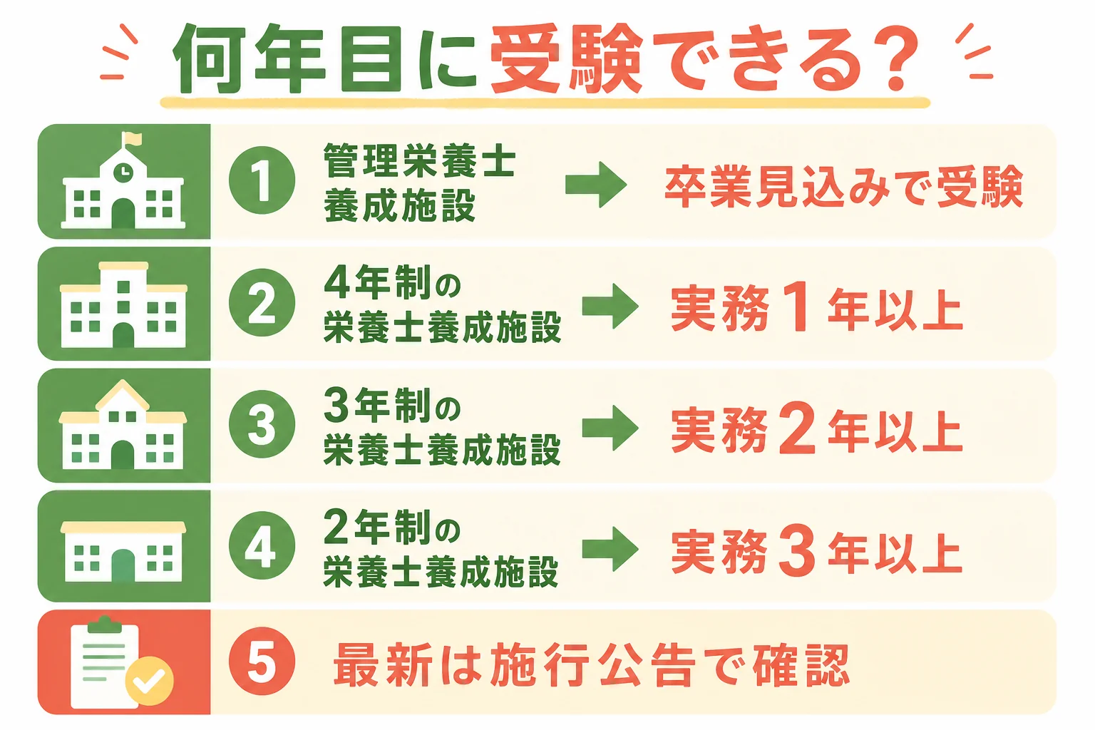学校の修業年限ごとに管理栄養士国家試験を受けられる時期を並べた早見表の図解