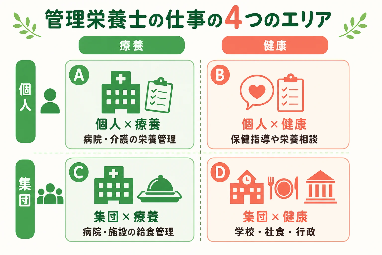 管理栄養士の仕事を個人と集団、療養と健康の2つの軸で4つに分けたマトリクスの図解