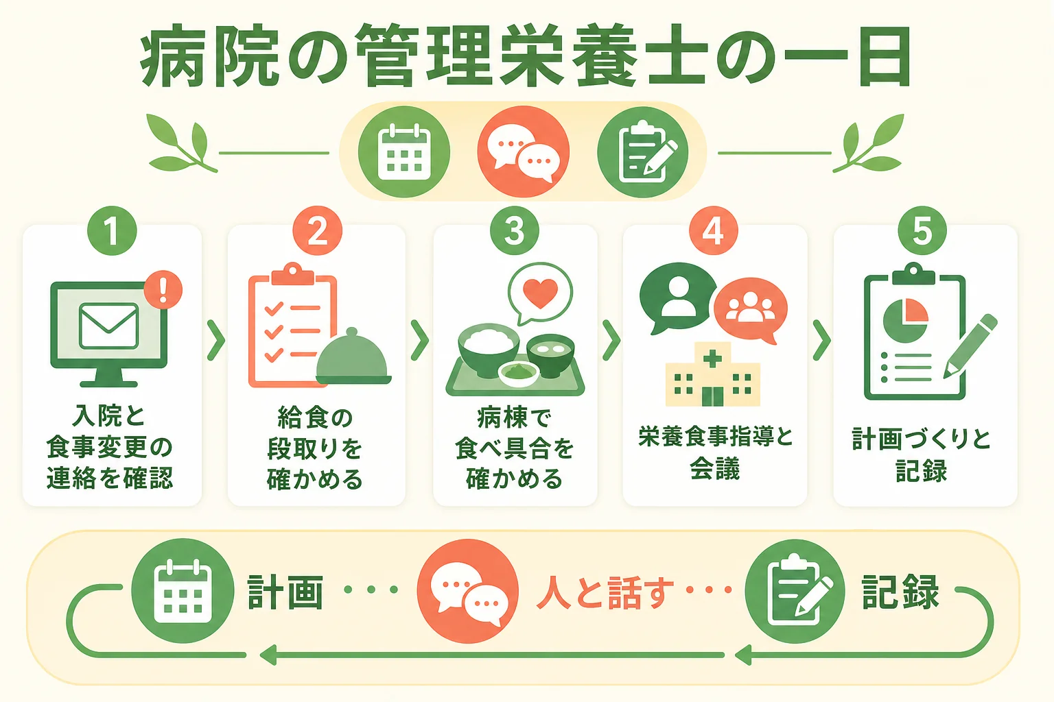病院で働く管理栄養士の一日の流れを順番に並べた図解
