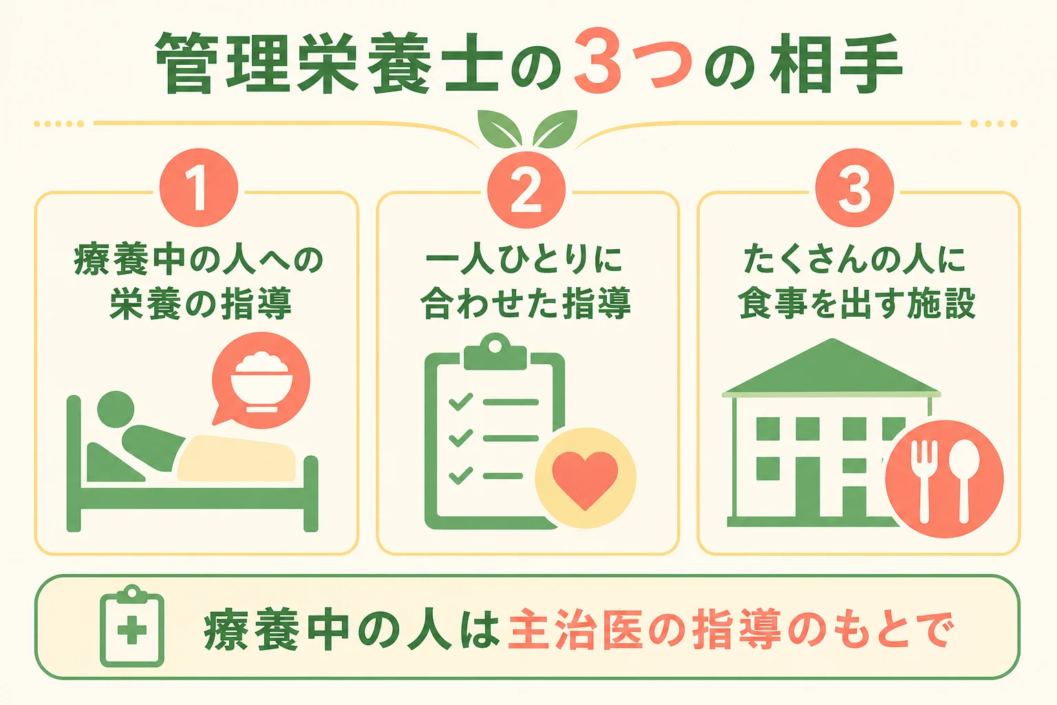管理栄養士の仕事を療養中の人・一人ひとり・給食施設の3つの相手に分けた図解