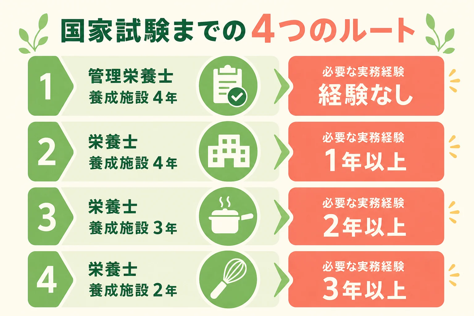 卒業した学校ごとに管理栄養士国家試験の受験資格が変わる4つのルートの図解