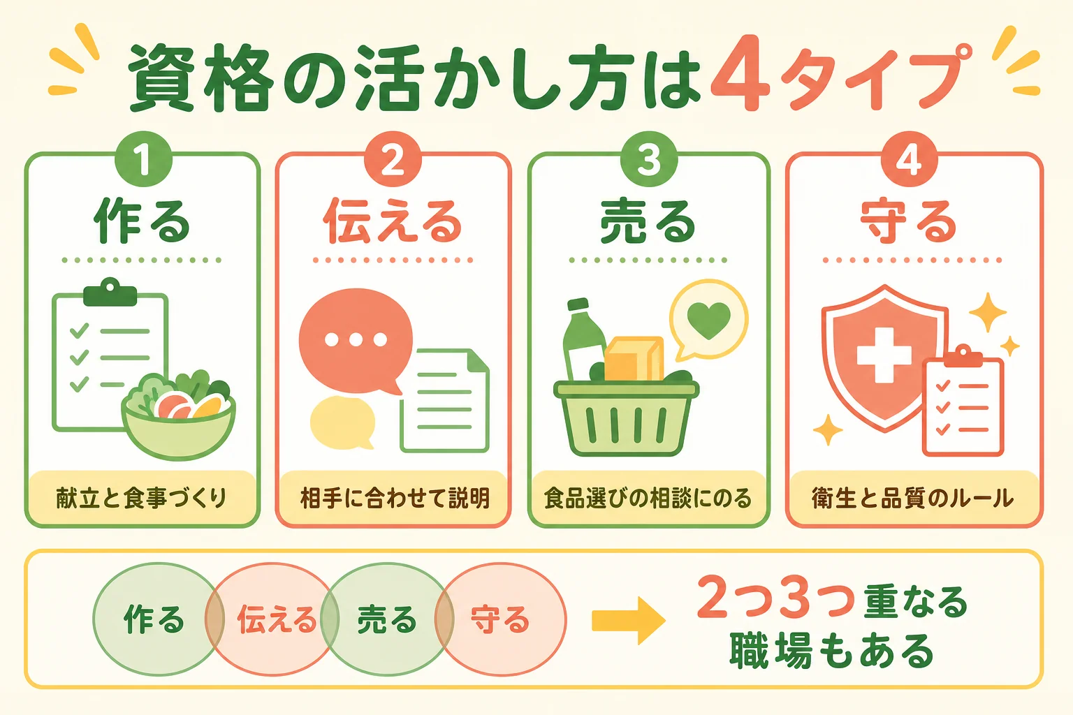 栄養士の資格を活かせる仕事を作る・伝える・売る・守るの4タイプに分けた図解