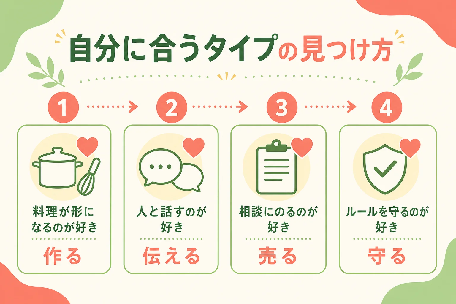 好きな時間から自分に合う仕事のタイプを選ぶチェックの図解