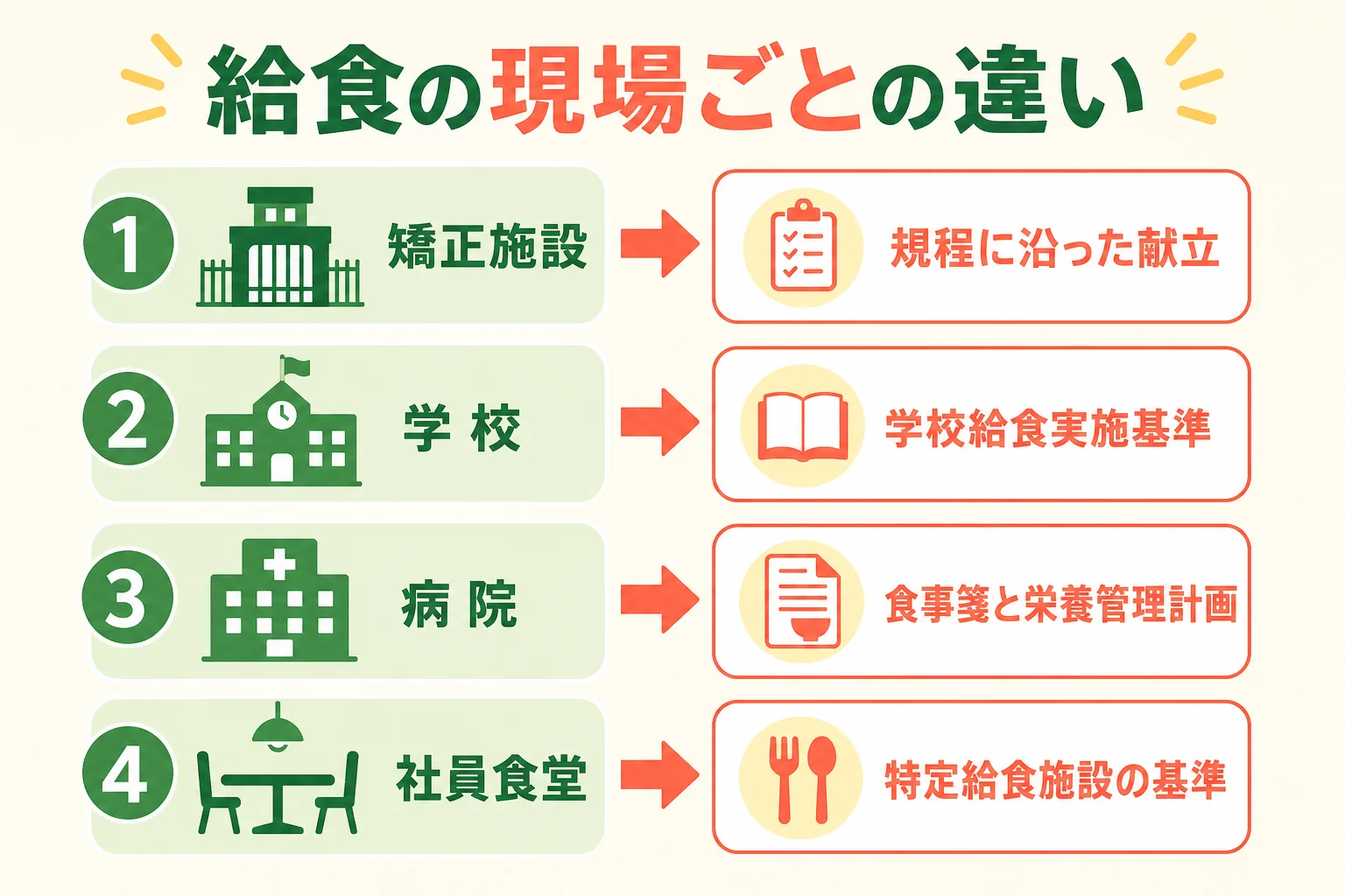 矯正施設の給食と学校・病院・社員食堂の給食の違いを比べた図解