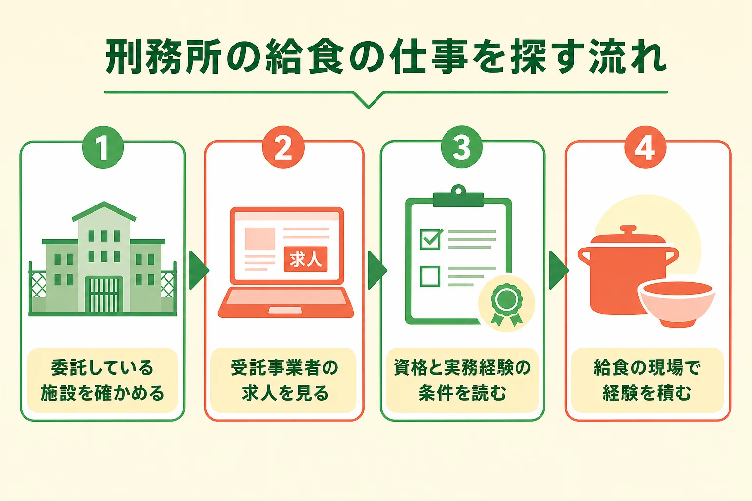 刑務所の給食に関わる仕事を探す流れを示した図解