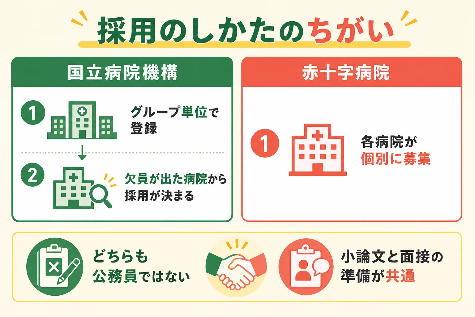 国立病院機構と赤十字病院の採用のしかたの違いを示した図解