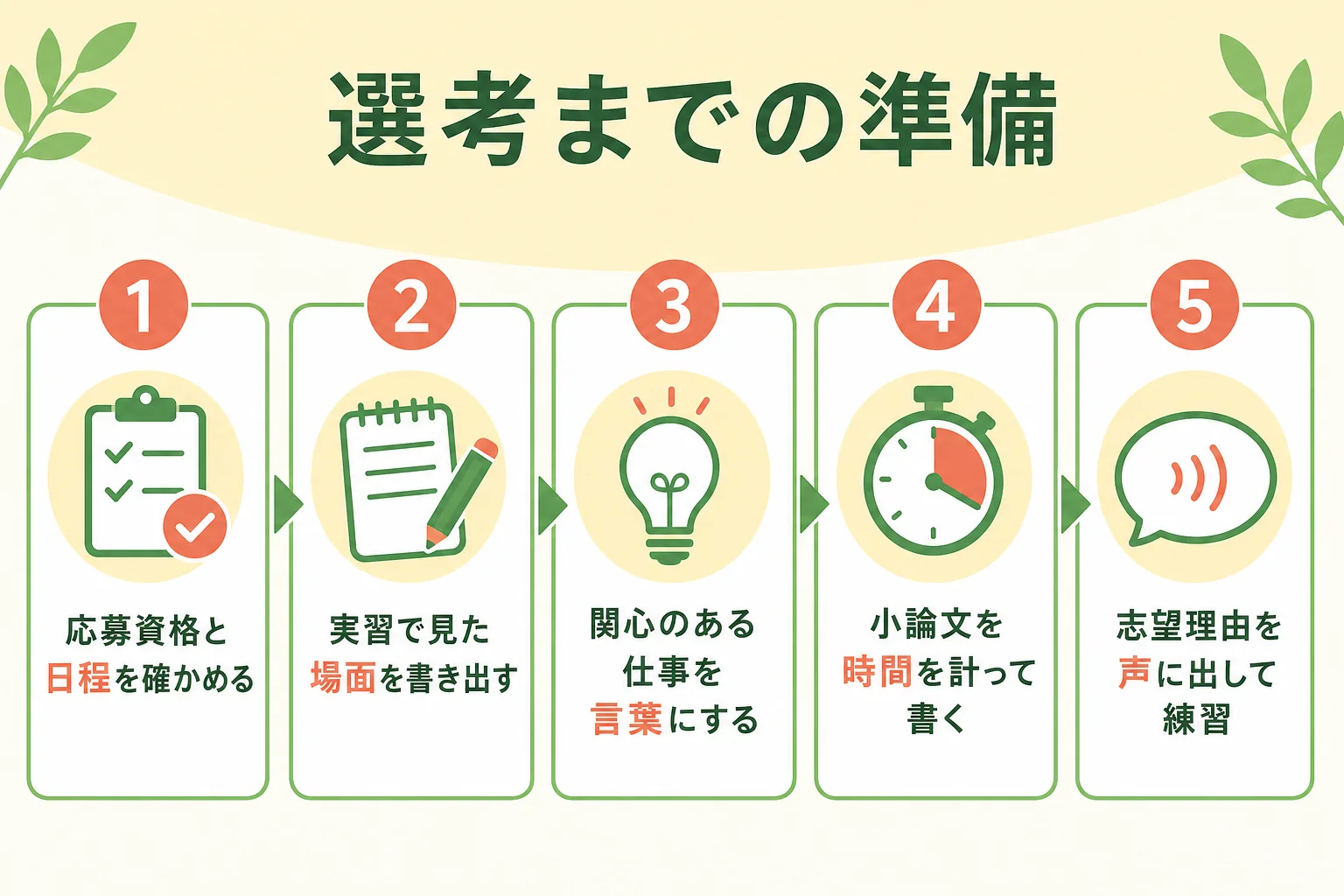 国立病院機構や赤十字病院の管理栄養士の選考に向けた準備の流れを示した図解