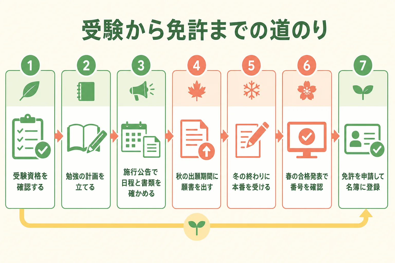 管理栄養士国家試験の受験を決めてから免許が届くまでのロードマップの図解