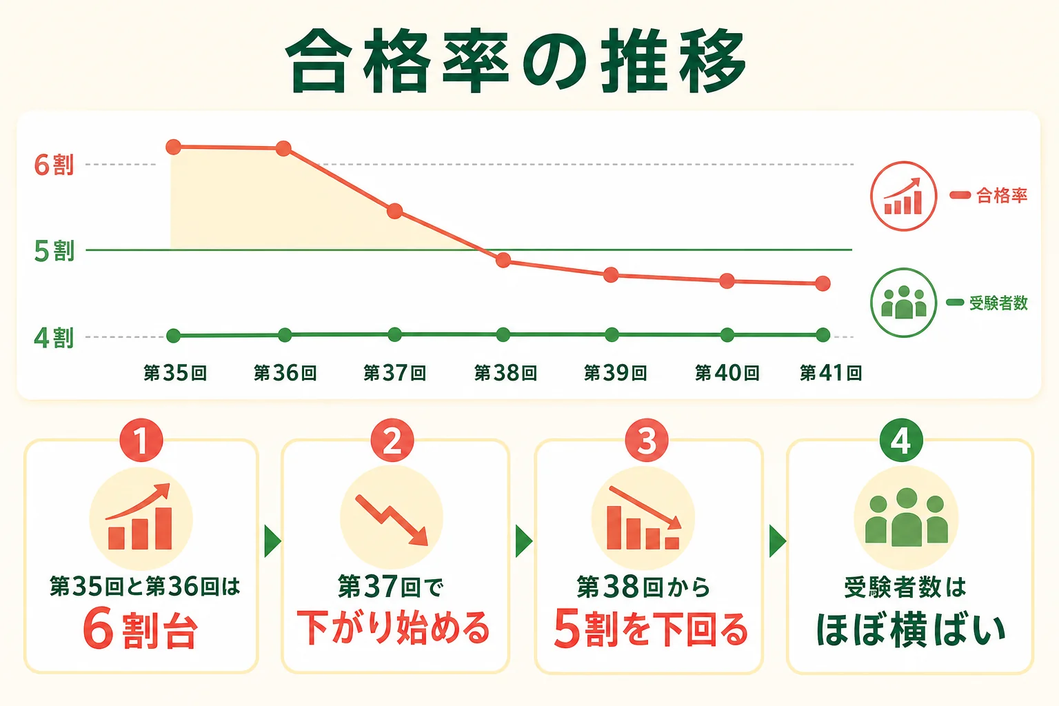 管理栄養士国家試験の合格率の推移を6回分並べた図解
