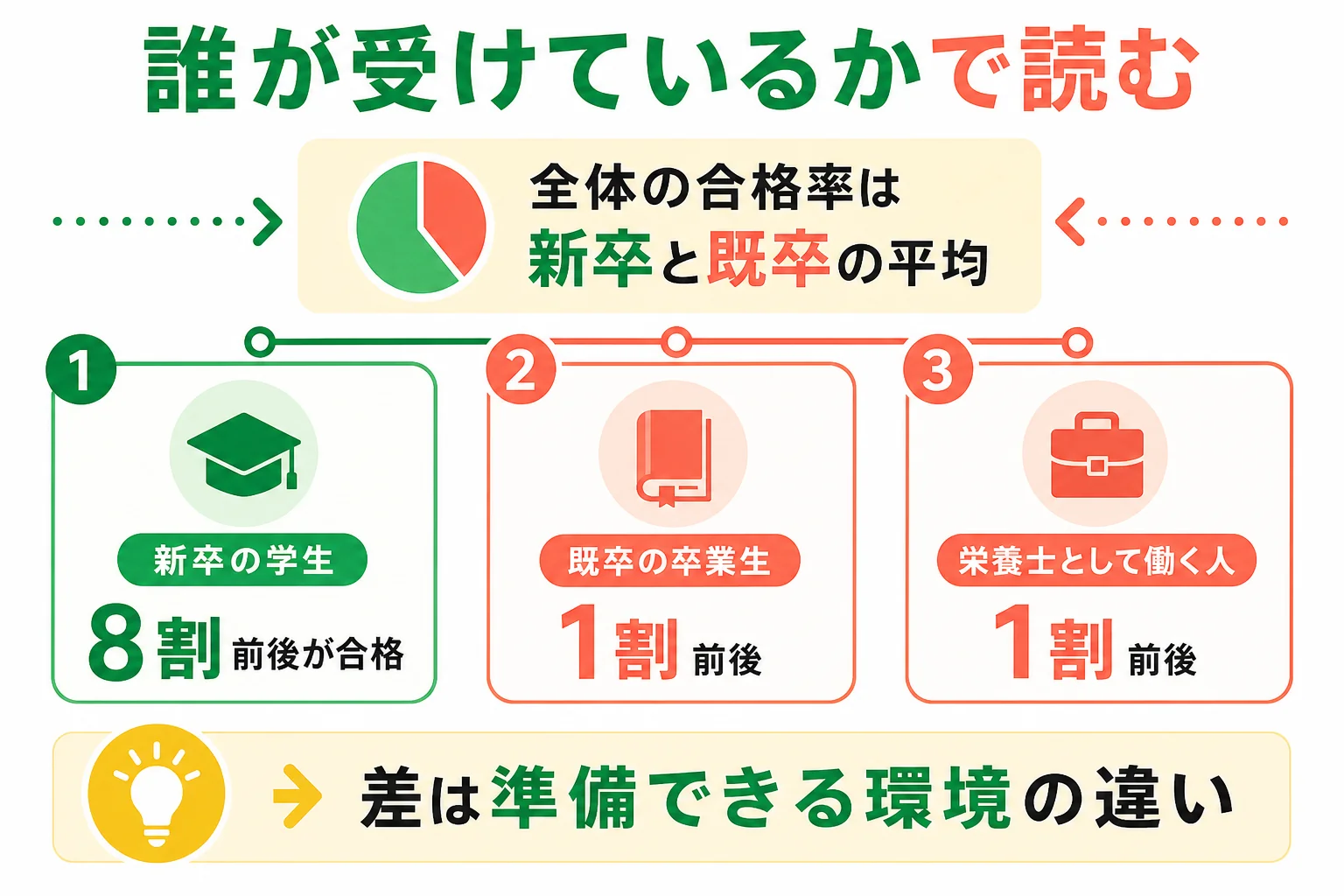 受験者の区分ごとに管理栄養士国家試験の合格率を読み解く図解