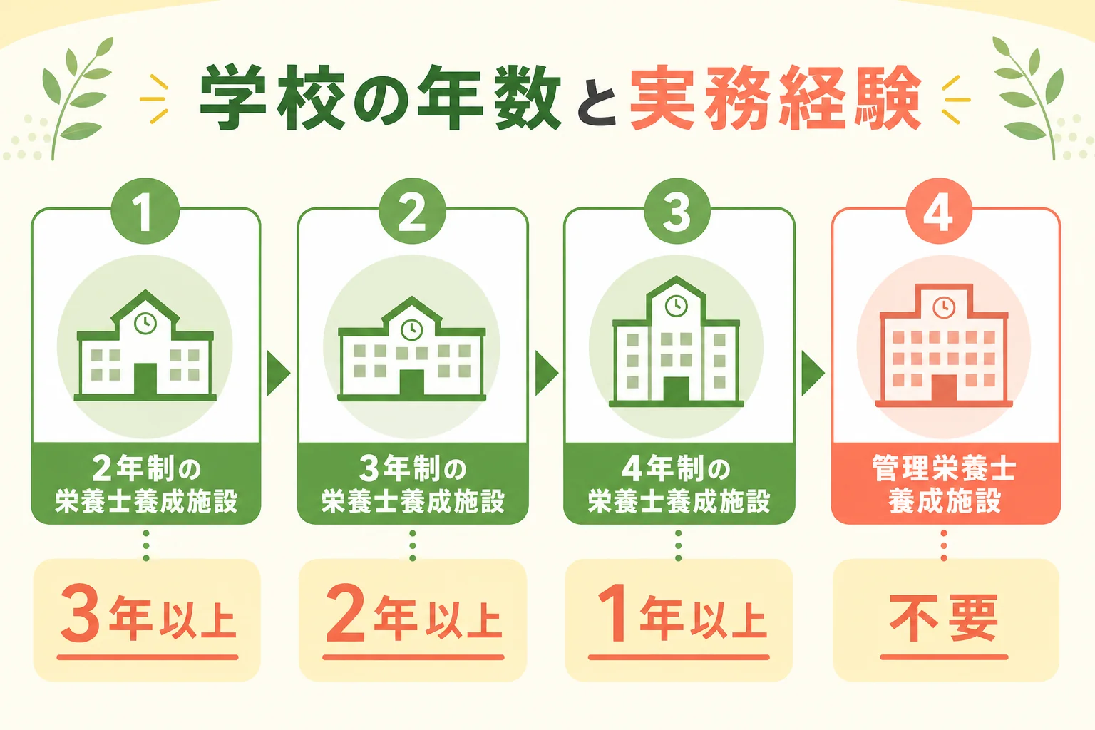 卒業した学校の年数から必要な実務経験が分かる早見表の図解