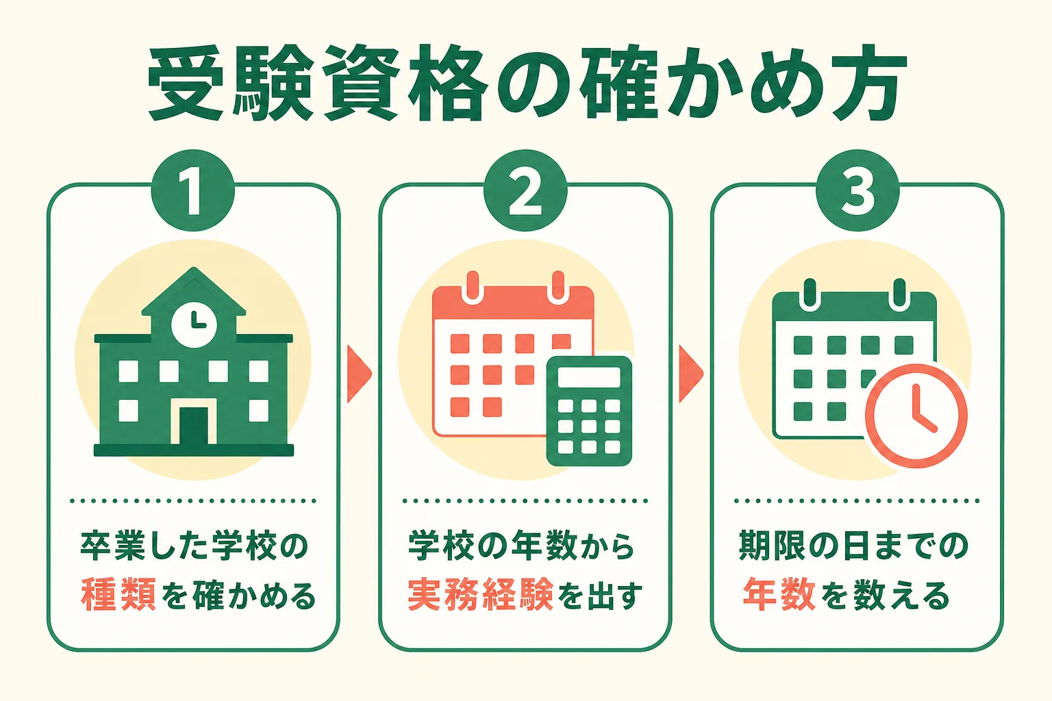 管理栄養士国家試験の受験資格を確かめる3つの手順の図解