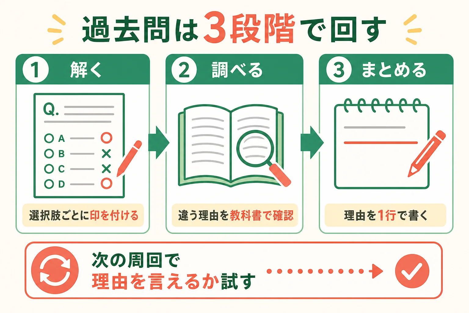 過去問を解く・調べる・まとめるの3段階で回す手順の図解