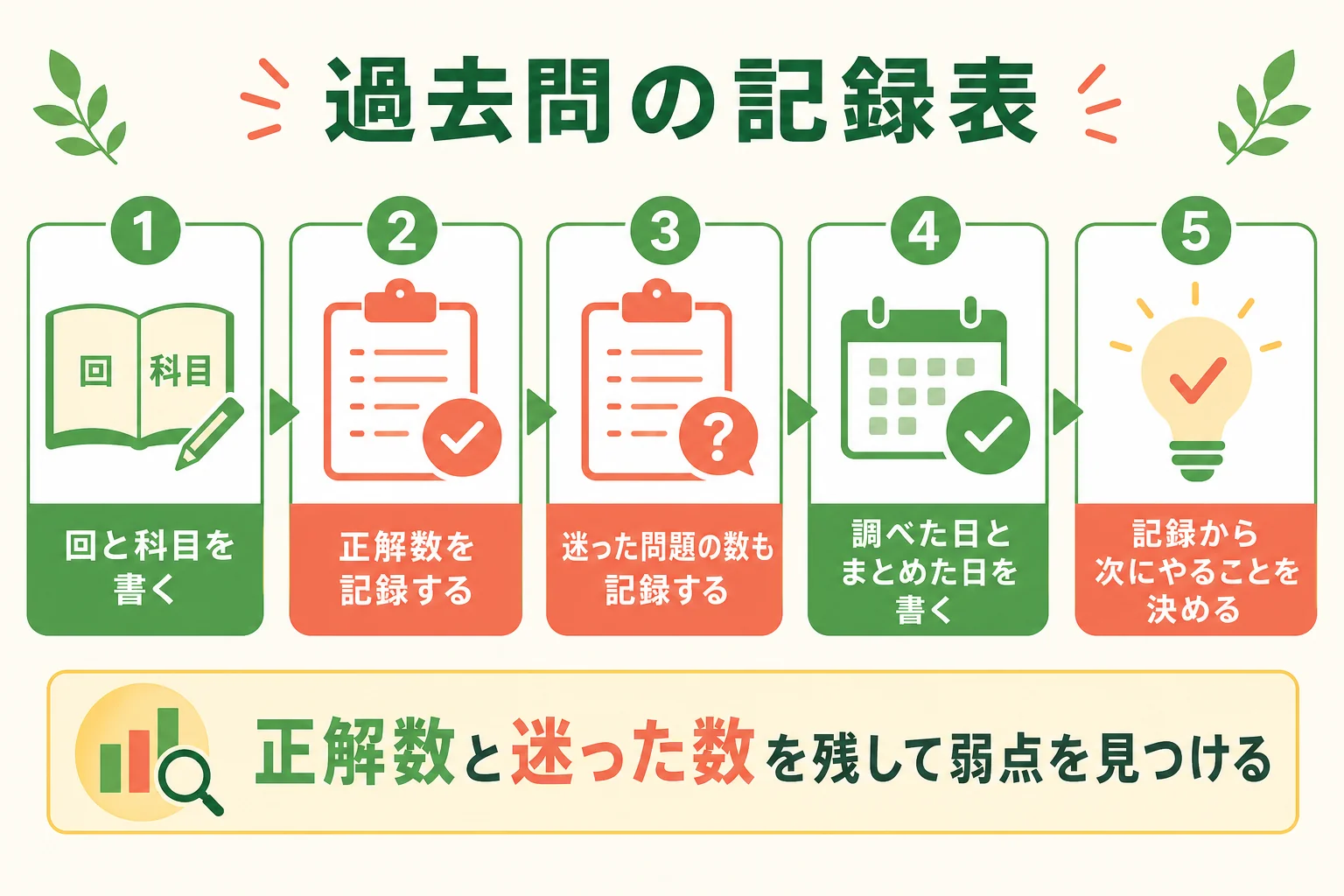 過去問の記録表で正解数と迷った数を記録するイメージの図解