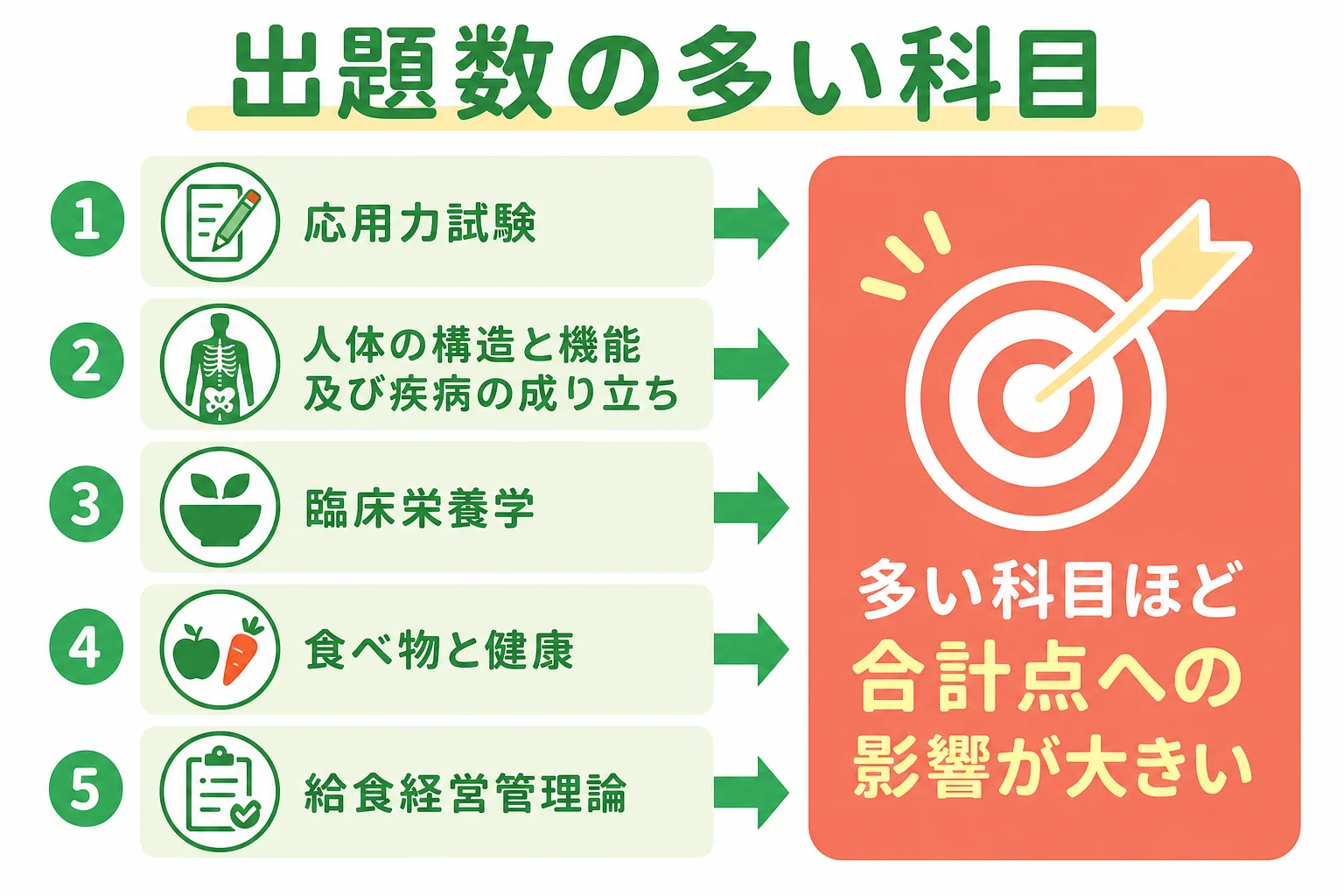 管理栄養士国家試験の科目を出題数の多い順に並べた図解