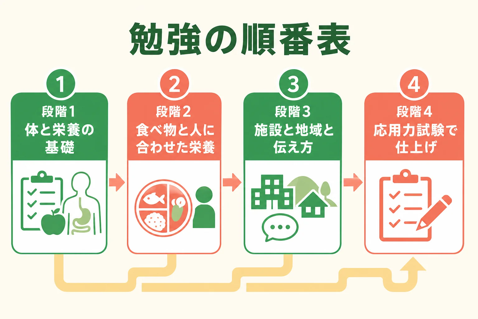 出題数とつながりから考えた管理栄養士国家試験の勉強の順番表の図解