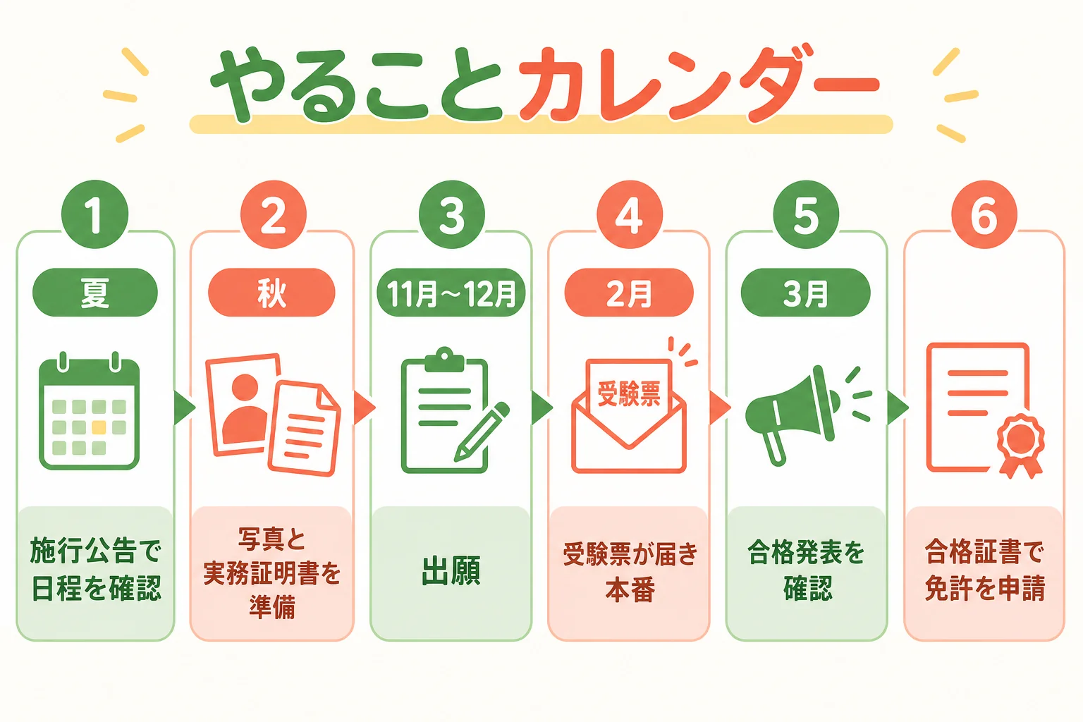 出願から免許申請までの管理栄養士国家試験のやることカレンダーの図解