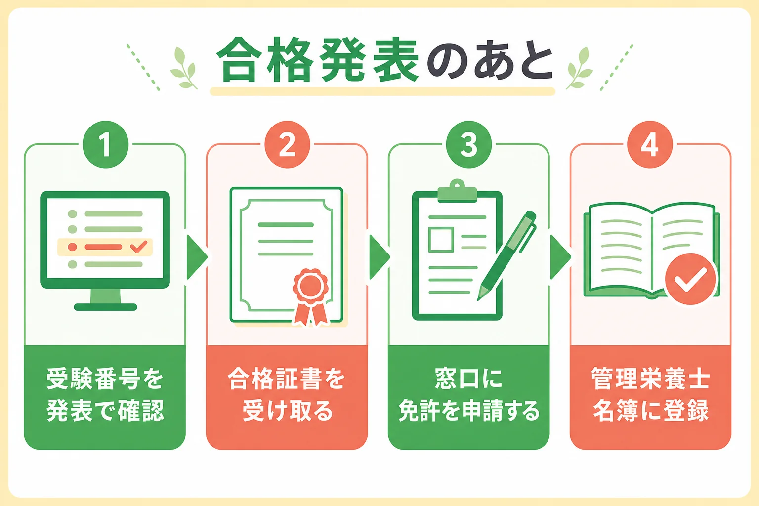 合格発表から管理栄養士名簿への登録までの流れの図解