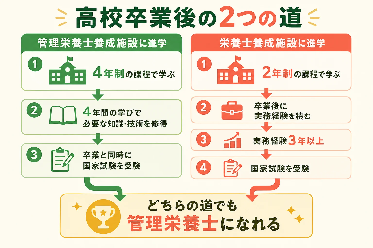 高校卒業後の進学先ごとに管理栄養士になるまでの道を比べた図解