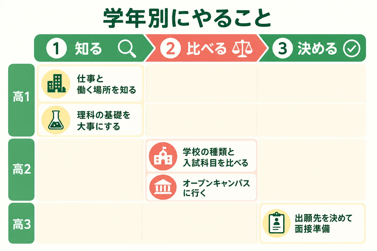 高校1年から3年まで学年ごとにやっておきたいことを並べた図解
