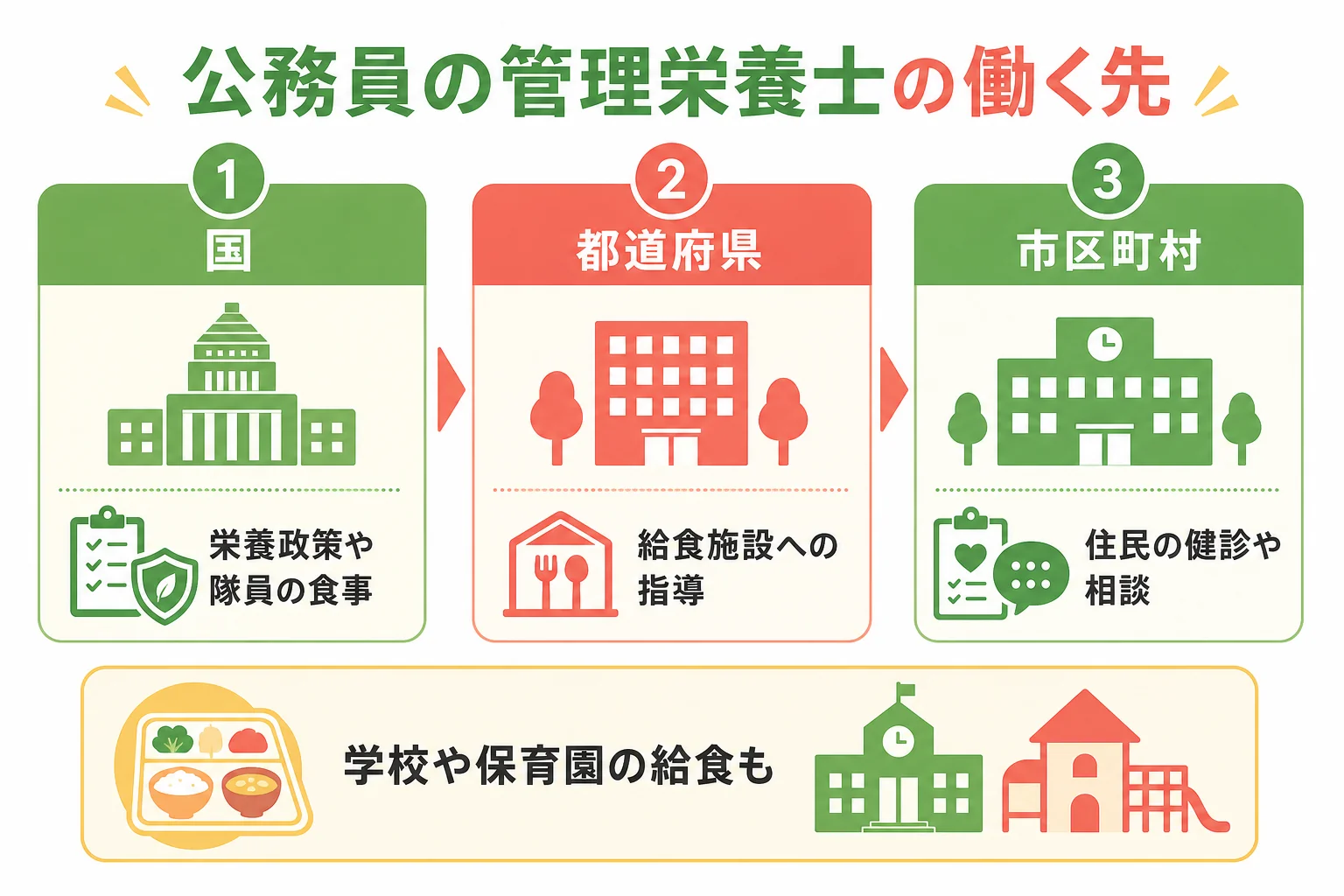 国・都道府県・市区町村で公務員の管理栄養士が働く場所と仕事の範囲を示した図解