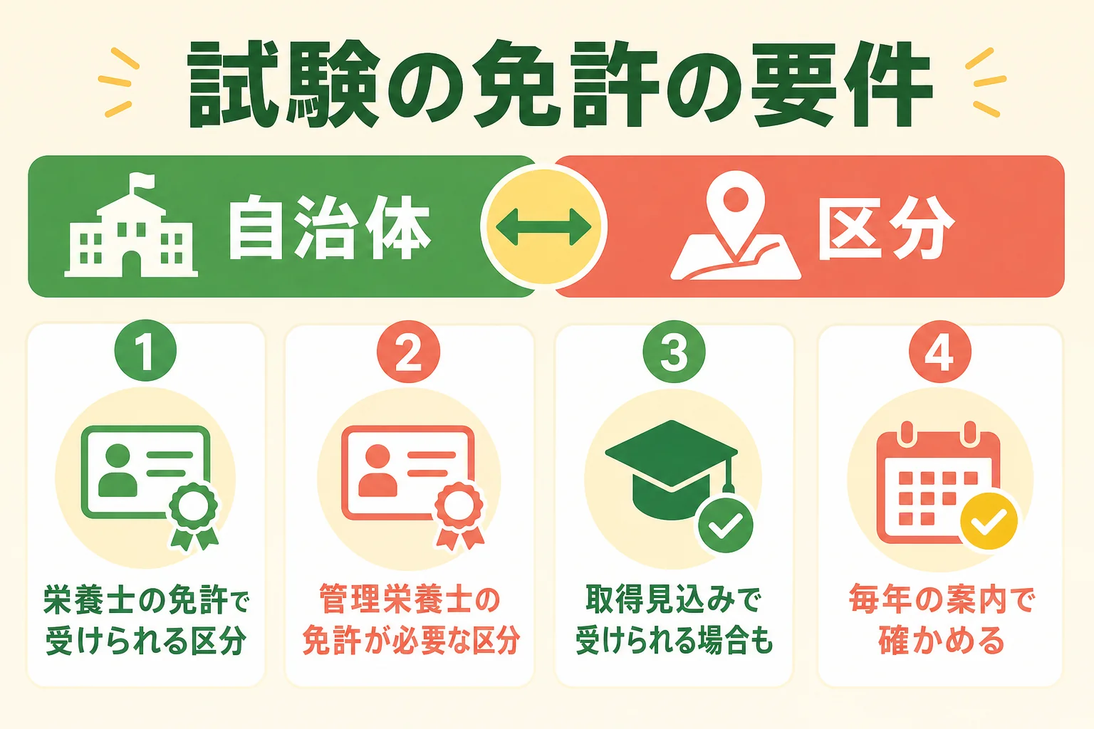 栄養士の免許で受けられる公務員試験と管理栄養士の免許が必要な試験の違いを示した図解