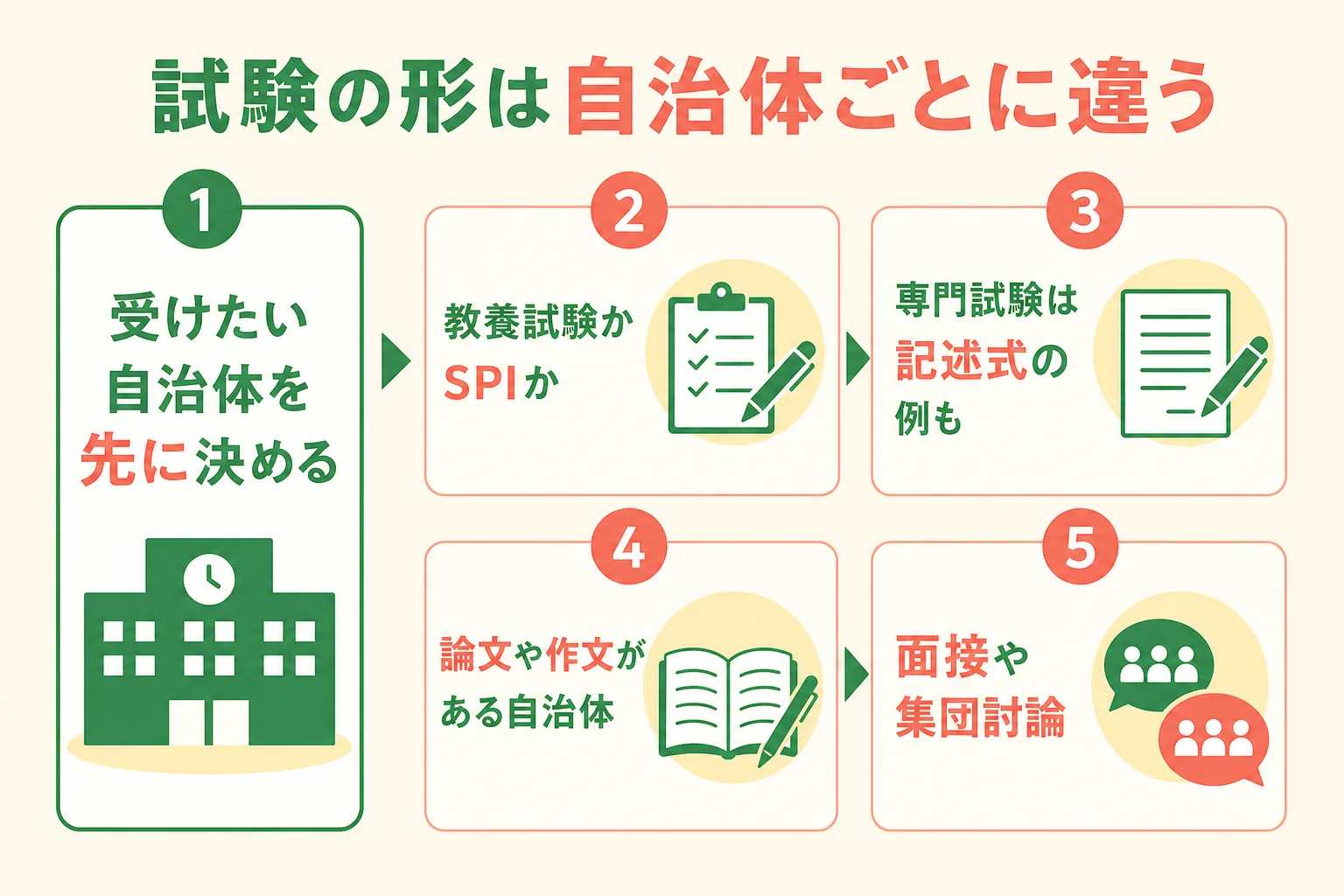 自治体ごとに違う管理栄養士の公務員試験の組み合わせを並べた図解