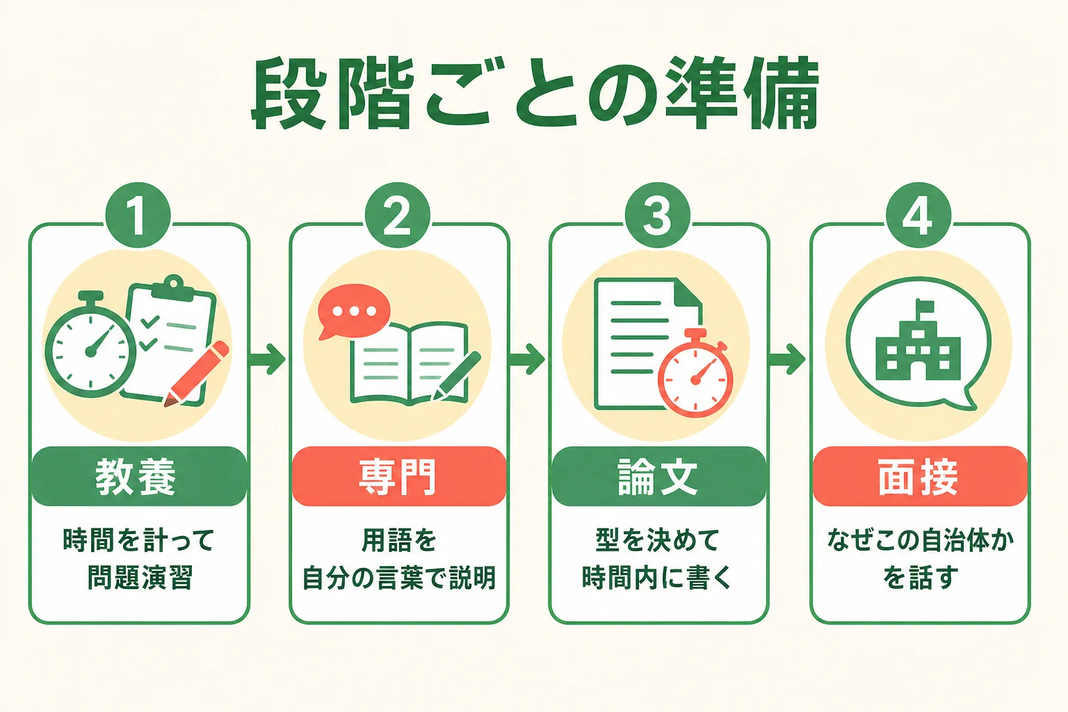 教養・専門・論文・面接の段階ごとに準備することをまとめた図解
