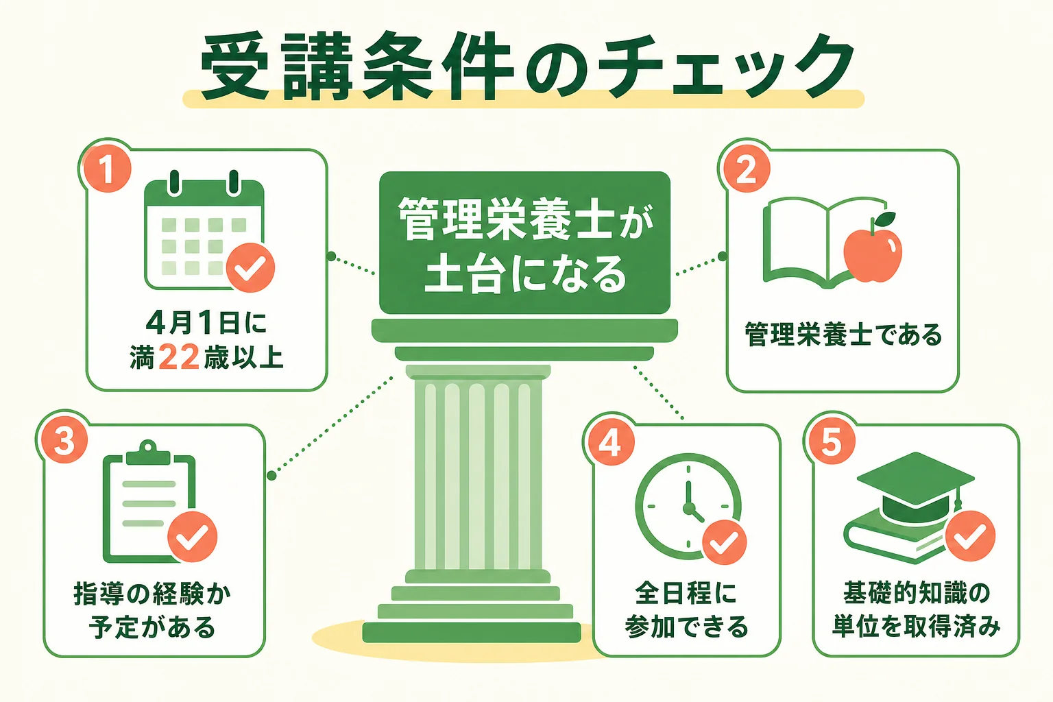 公認スポーツ栄養士の受講条件をまとめたチェックリストの図解