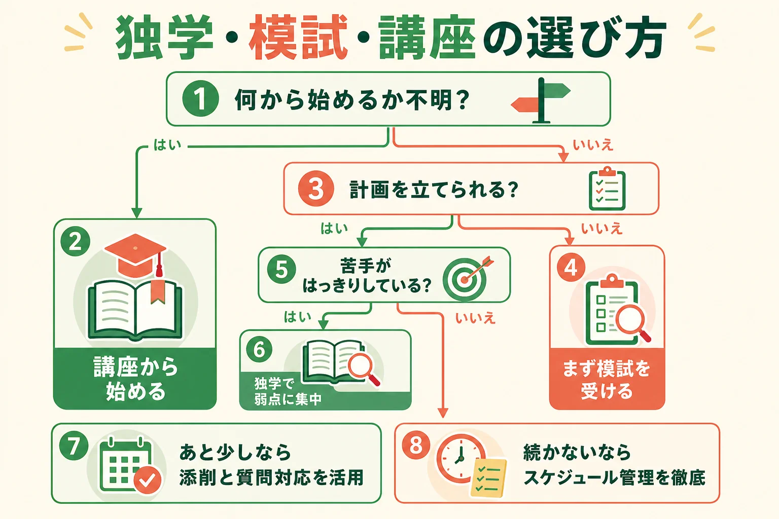 残り期間と弱点から独学・模試・講座を選ぶ判断表の図解
