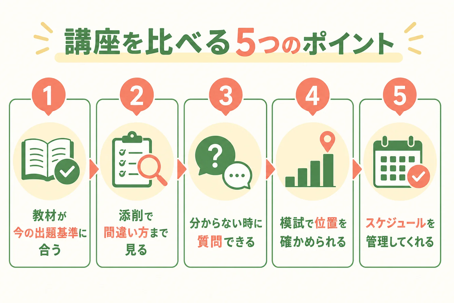 講座や通信講座を教材・添削・質問対応・模試・スケジュール管理の5つで比べる図解