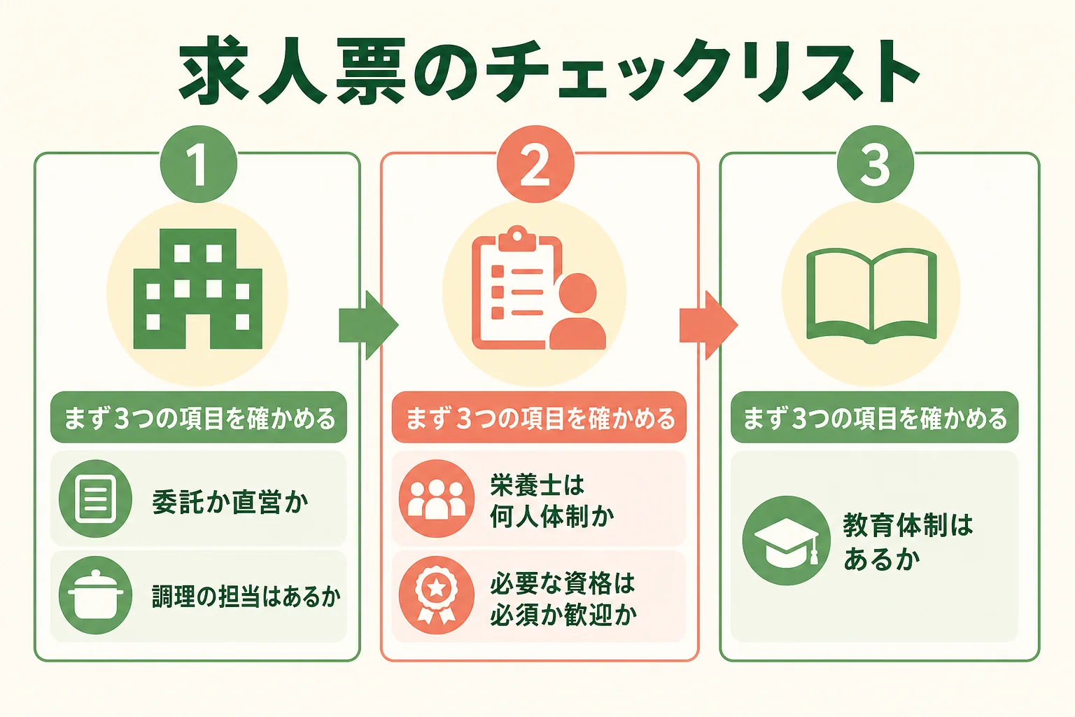 求人票で確かめる項目のチェックリストの図解