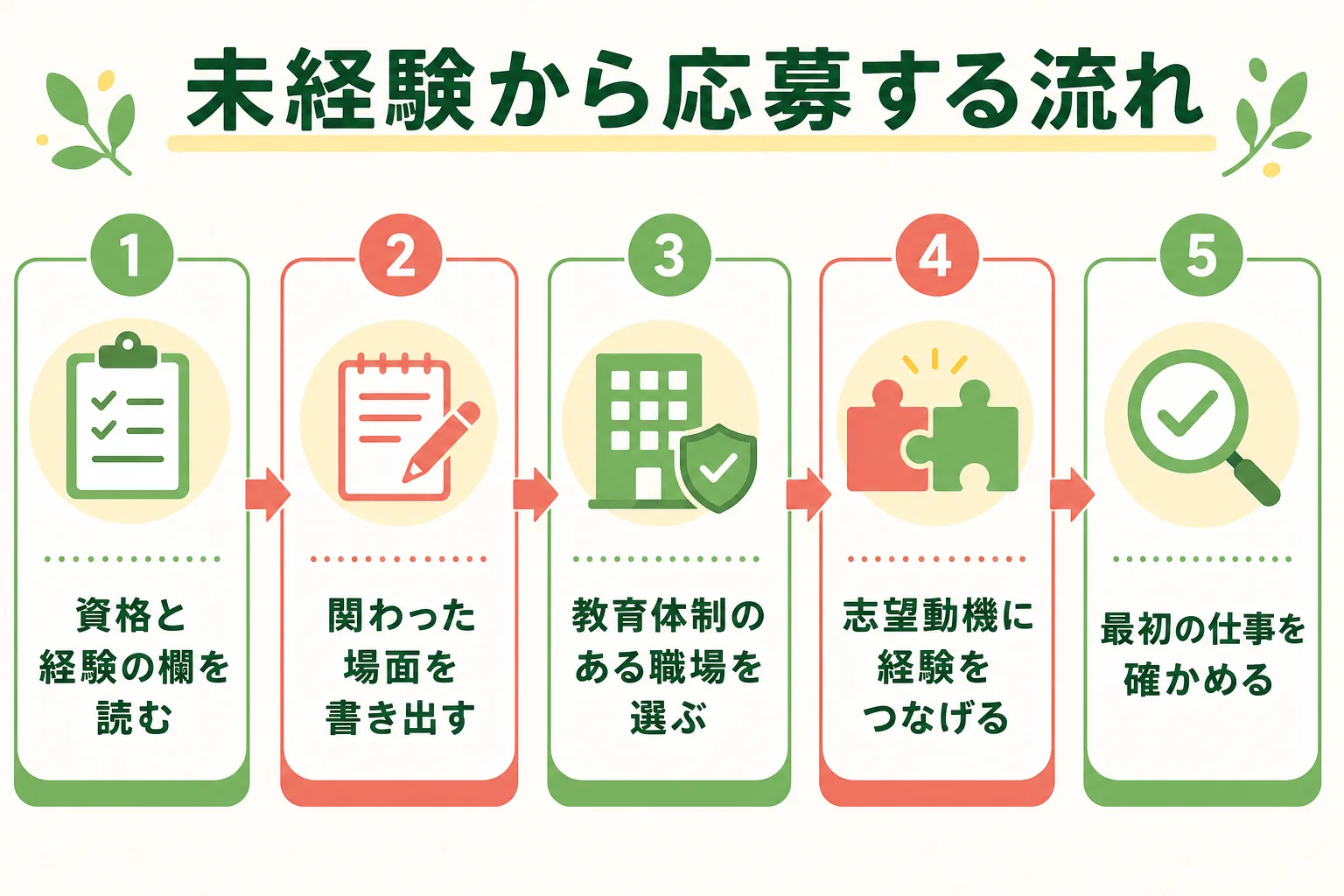 管理栄養士未経験から求人に応募する流れの図解