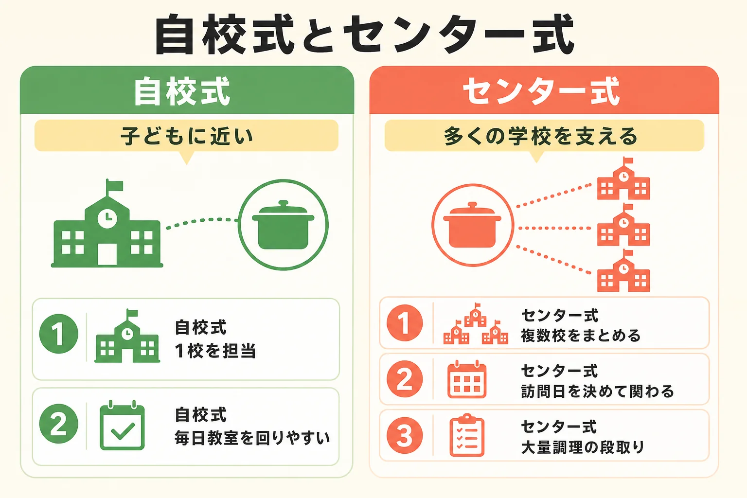 自校式と給食センター式の違いを栄養士の目線で比べた図解