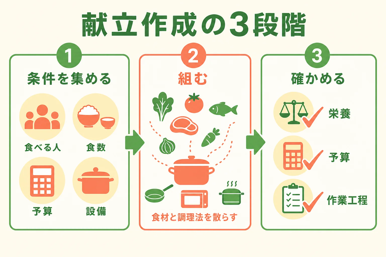 献立作成を条件を集める・組む・確かめるの3段階で進める手順を示した図解