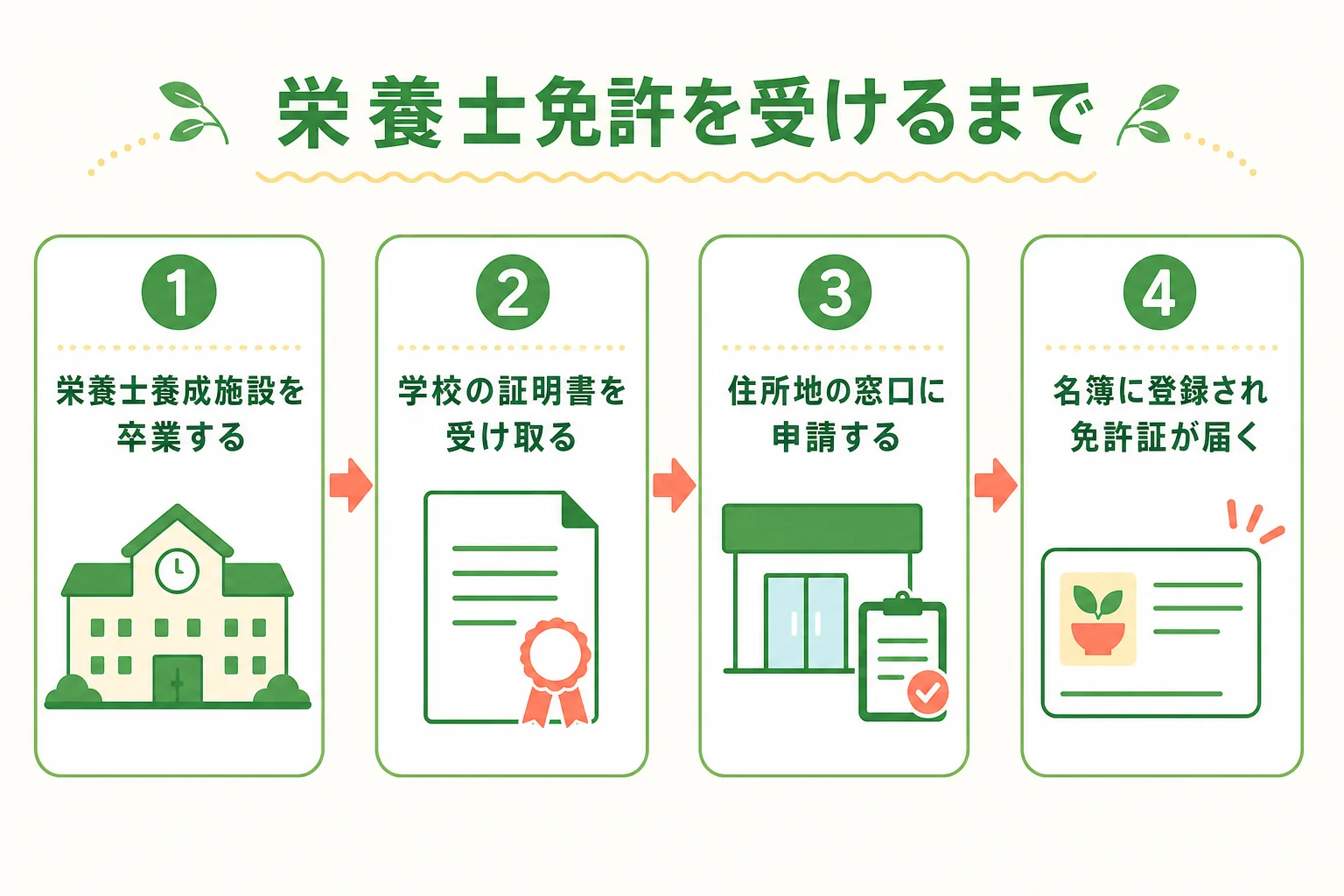 栄養士免許の申請から免許証が届くまでの流れを示した図解