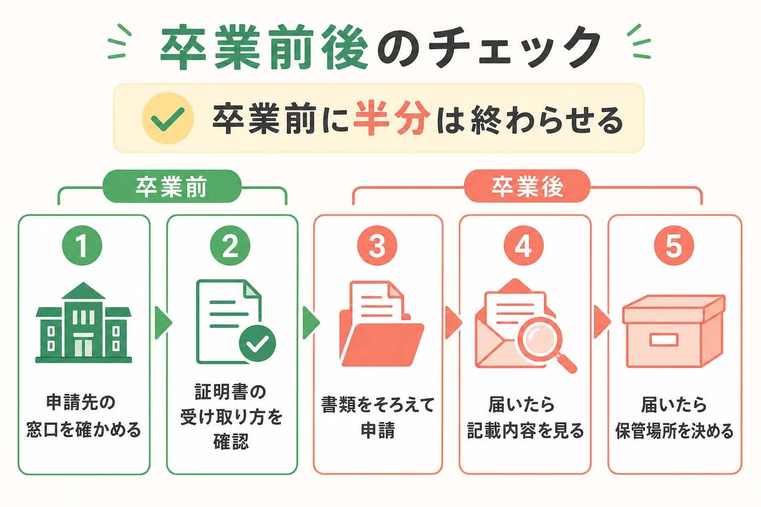 卒業前後と免許証が届いたあとにやることをまとめたチェックリストの図解