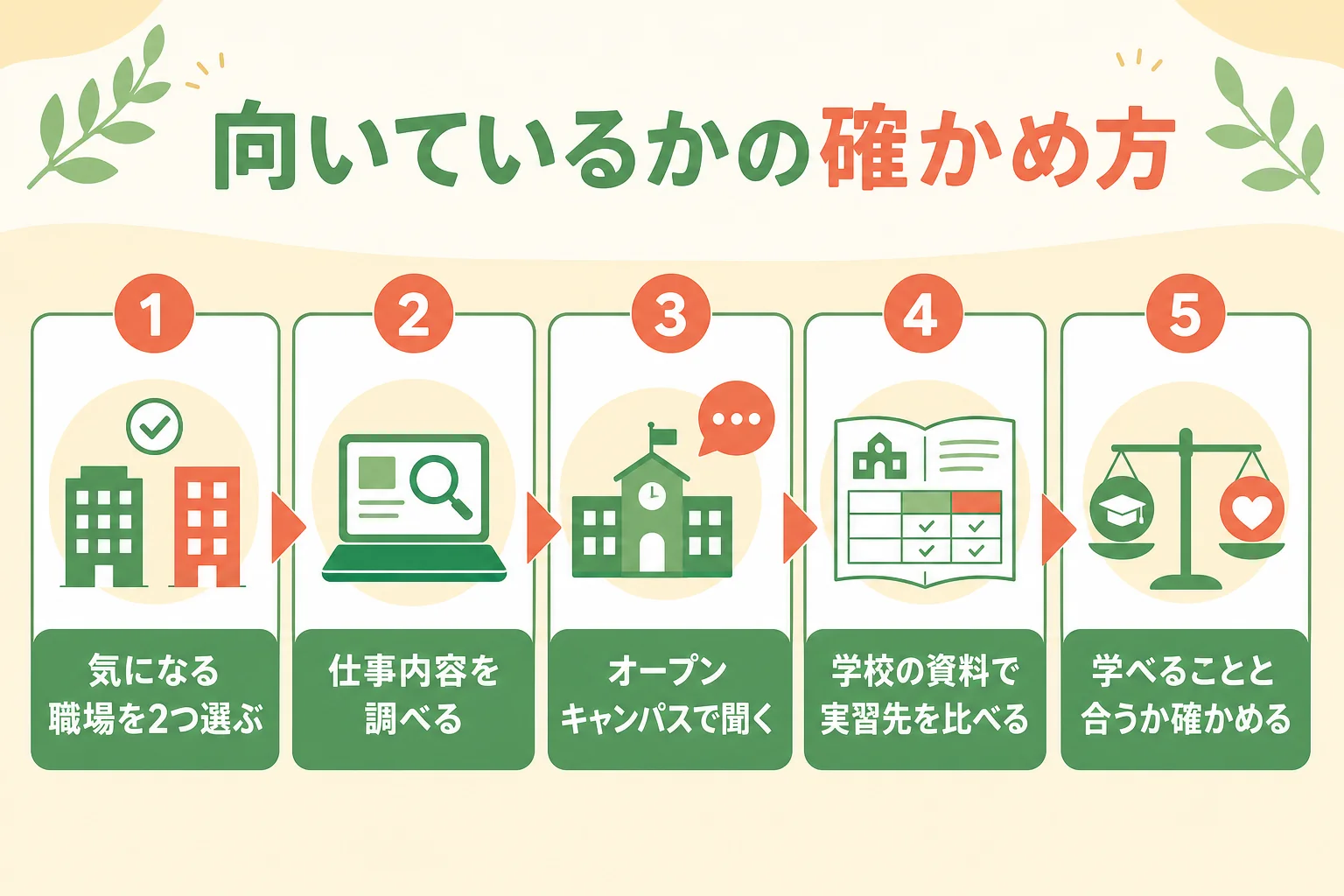 栄養士に向いているかを確かめる5つの手順の図解