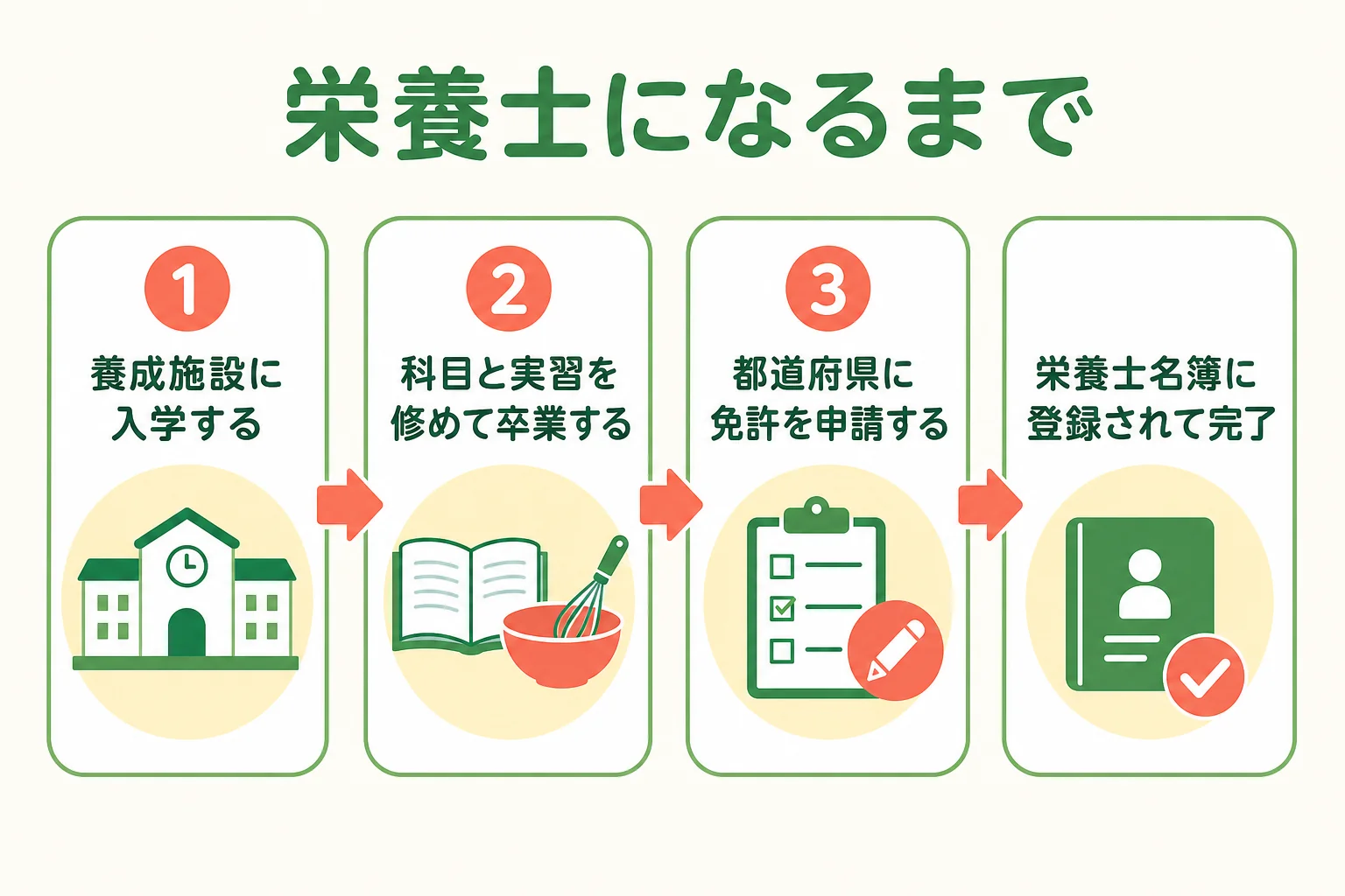 栄養士になるまでの3ステップを並べた図解