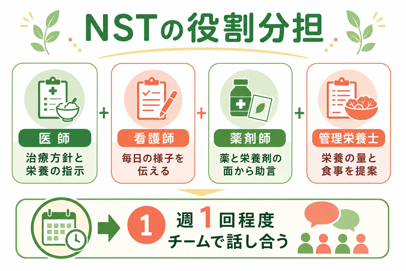 栄養サポートチームの職種ごとの役割分担を示した図解