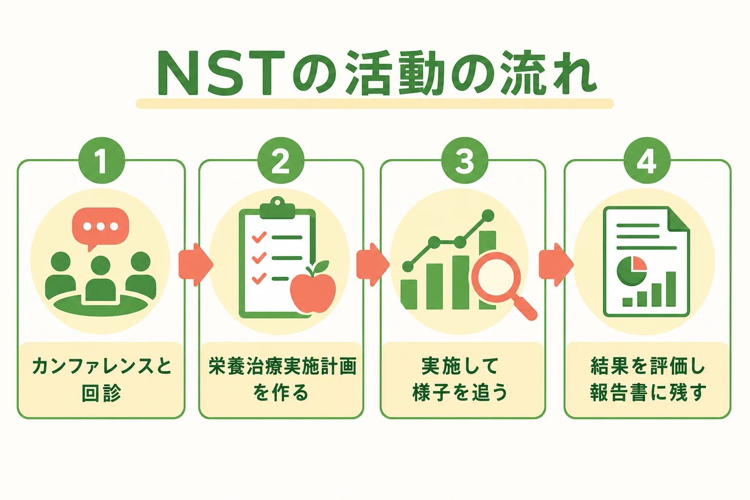 栄養サポートチームのカンファレンスから報告書までの活動の流れを示した図解