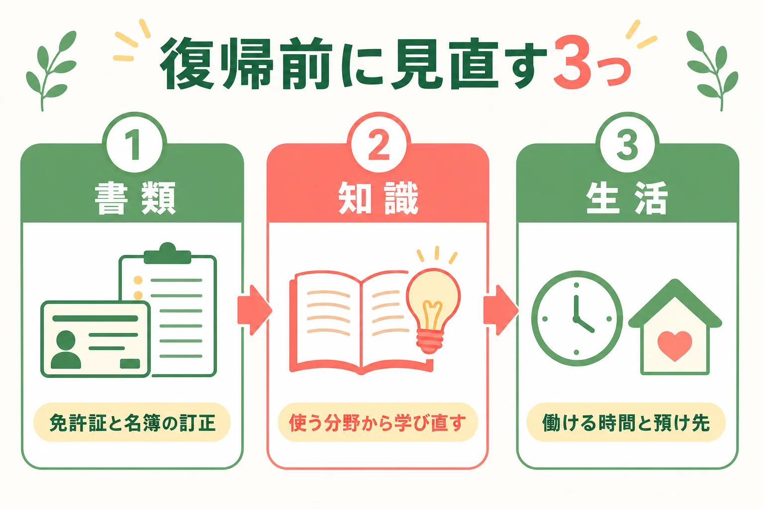 栄養士がブランクから復帰する前に見直す書類・知識・生活の3つをまとめた図解