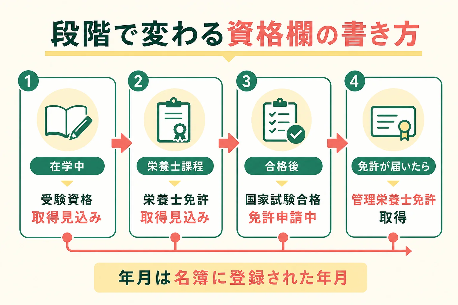 取得見込み・免許待ち・免許取得済みの3つの段階ごとに履歴書の書き方を並べた図解