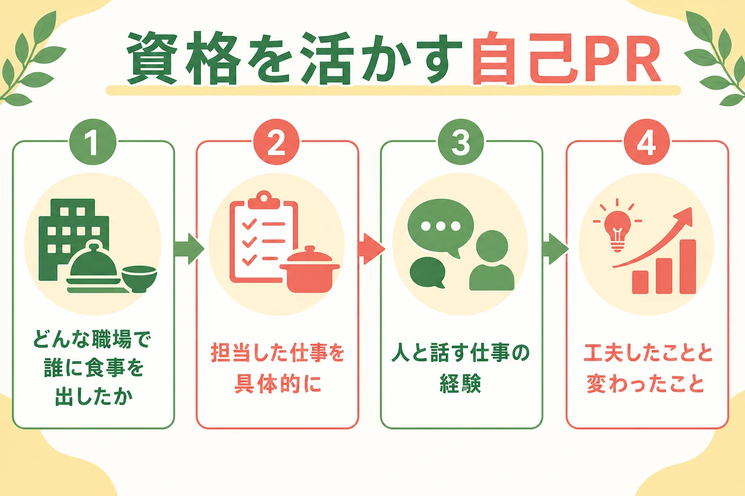 職歴と自己PRで栄養士・管理栄養士の資格を活かして書くポイントを並べた図解