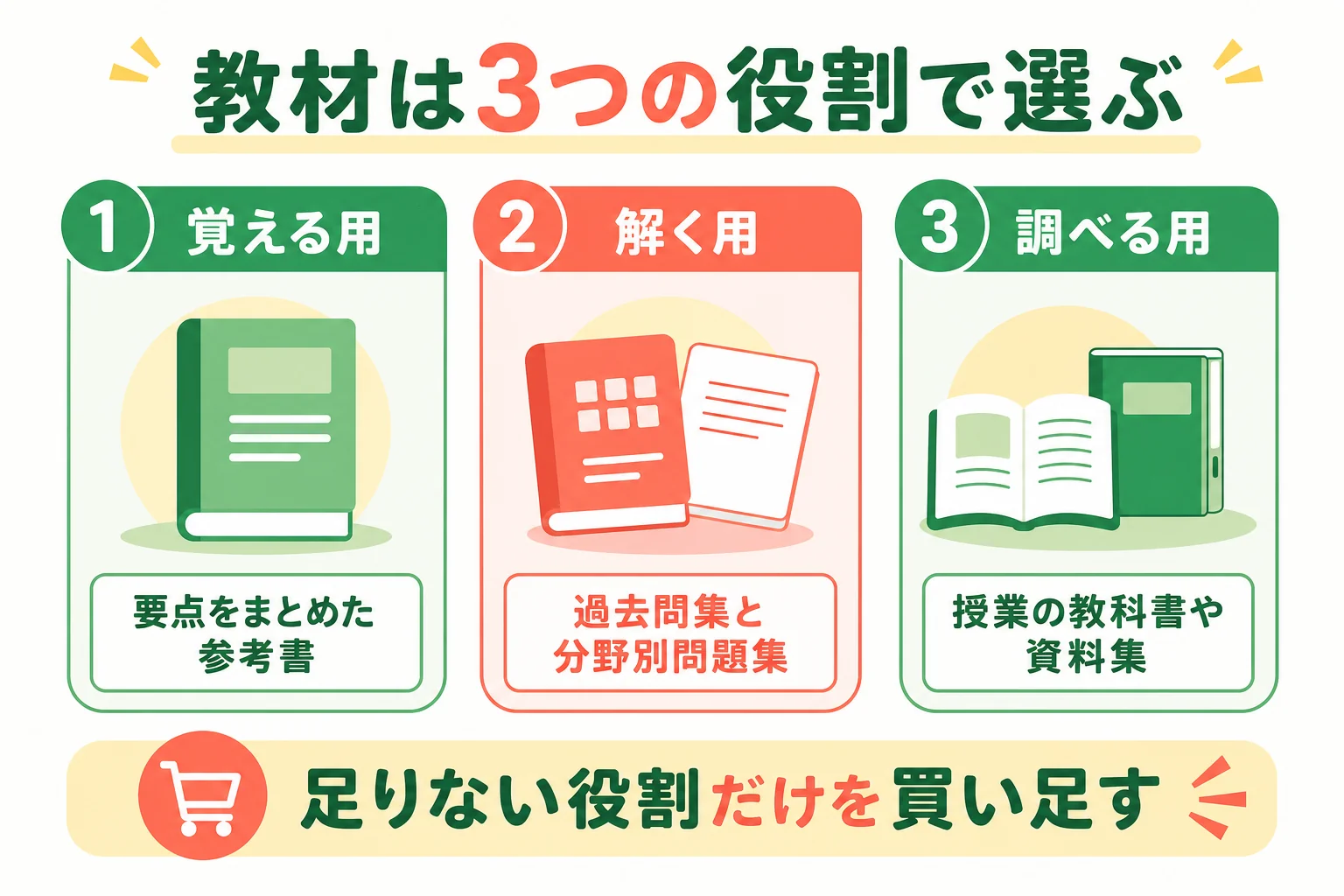管理栄養士の教材を覚える用・解く用・調べる用の3役に分けた図解