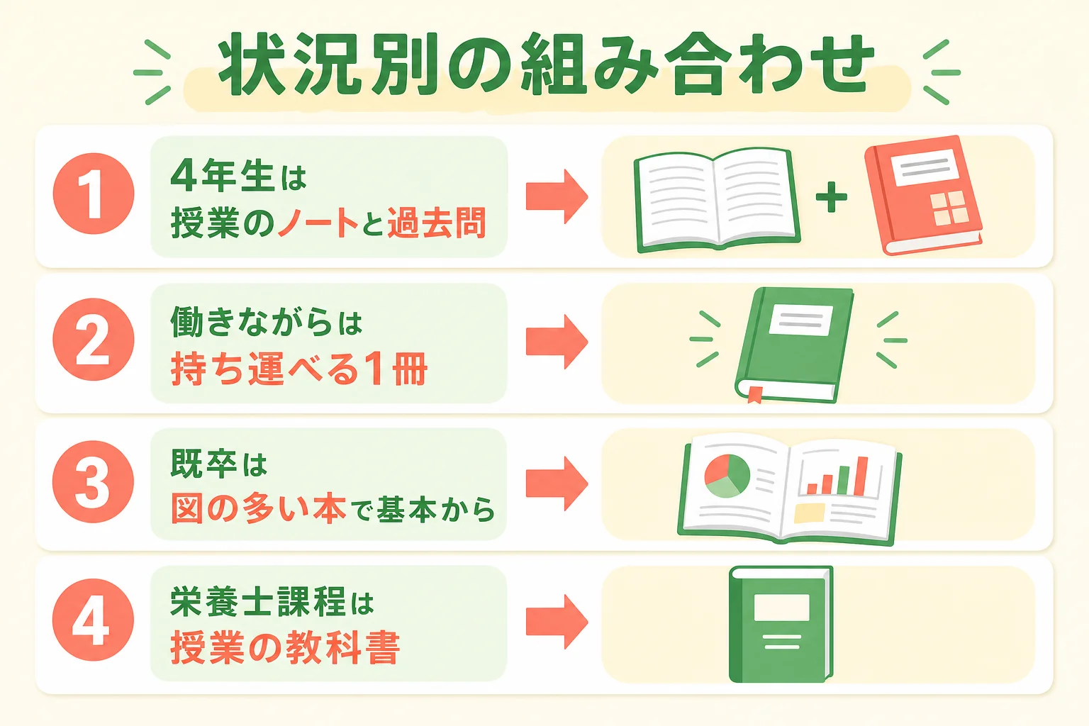 状況別に管理栄養士の参考書と問題集を組み合わせる例の図解