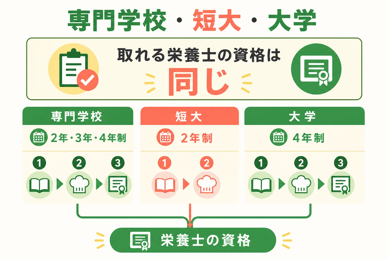 栄養士の専門学校・短大・大学の違いを比べた図解