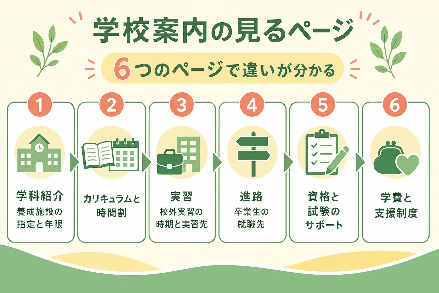 栄養士の専門学校の学校案内で見るべきページをまとめたチェックリストの図解