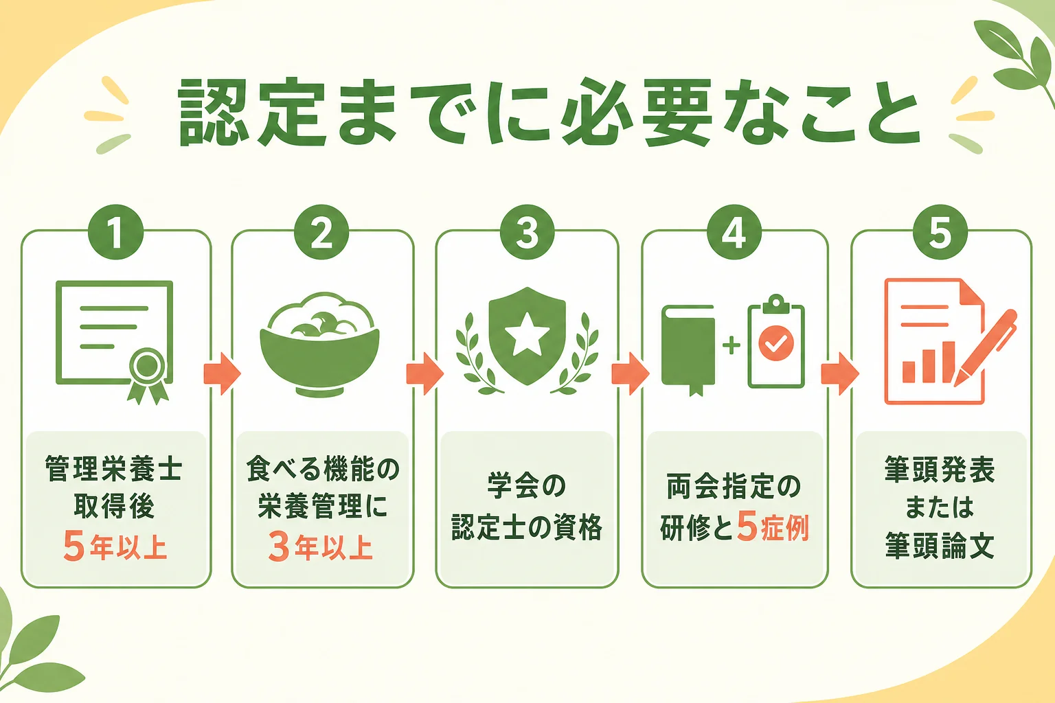 摂食嚥下リハビリテーション栄養専門管理栄養士の認定までに必要なことを示した図解